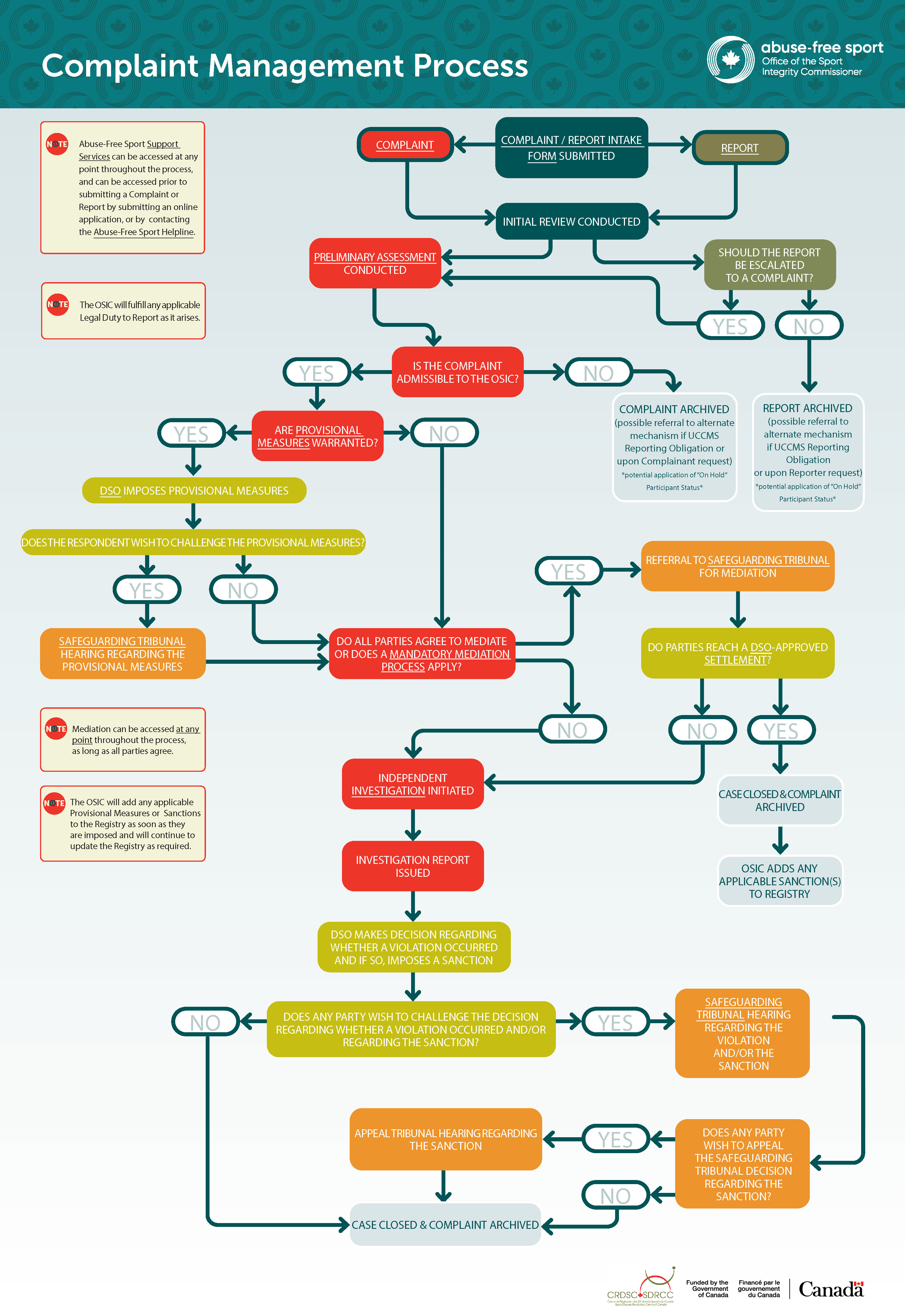 A flowchart of the Abuse-Free Sport complaint management process