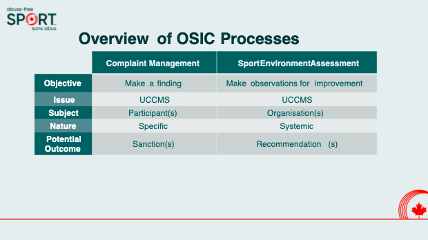 Overview of OSIC Processes